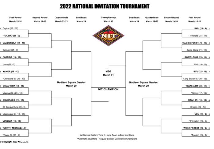 2022 National Invitation Tournament Bracket
